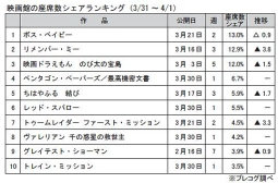 映画館の座席数シェアランキング(3月31日～4月1日)