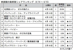 映画館の座席数シェアランキング(4月14～15日)