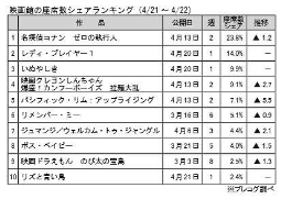 映画館の座席数シェアランキング(4月21～22日）