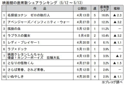 映画館の座席数シェアランキング(5月12～13日)