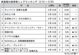 映画館の座席数シェアランキング(5月19～20日)