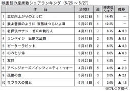 映画館の座席数シェアランキング(5月26～27日)