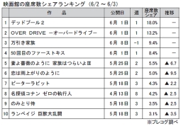 映画館の座席数シェアランキング(6月2～3日)