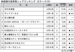 映画館の座席数シェアランキング(6月9～10日)