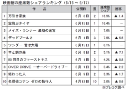 映画館の座席数シェアランキング(6月16～17日)