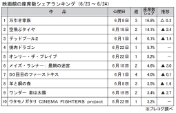 映画館の座席数シェアランキング(6月23～24日)