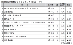 映画館の座席数シェアランキング(6月30日～7月1日)