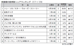 映画館の座席数シェアランキング(7月7～8日)