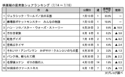 映画館の座席数シェアランキング(7月14～15日）