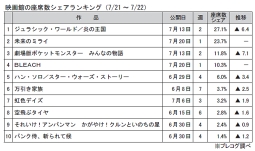 映画館の座席数シェアランキング(7月21～22日)