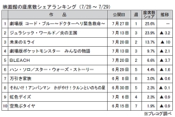 映画館の座席数シェアランキング(7月28～29日)