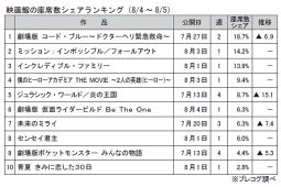 映画館の座席数シェアランキング(8月4～5日)