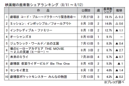 映画館の座席数シェアランキング(8月11～12日)