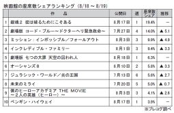 映画館の座席数シェアランキング(8月18～19日)