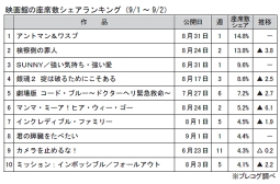 映画館の座席数シェアランキング(9月1～2日)