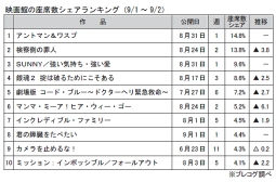 映画館の座席数シェアランキング(9月1～2日)