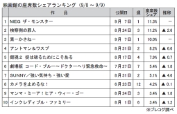 映画館の座席数シェアランキング(9月8～9日)