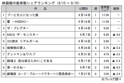 映画館の座席数シェアランキング(9月15～16日)