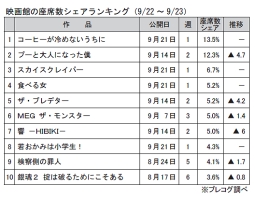 映画館の座席数シェアランキング(9月22～23日)