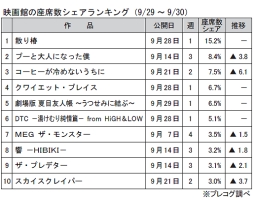 映画館の座席数シェアランキング(9月29～30日)