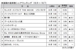 映画館の座席数シェアランキング(10月6～7日)