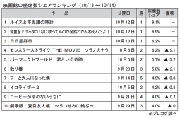 映画館の座席数シェアランキング(10月13～14日)