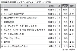 映画館の座席数シェアランキング(10月20～21日)