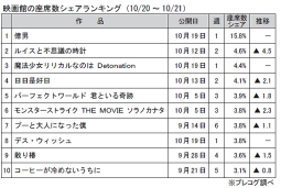 映画館の座席数シェアランキング(10月20～21日)