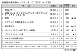 映画館の座席数シェアランキング(10月27～28日)