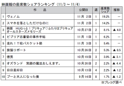 映画館の座席数シェアランキング(11月3～4日)