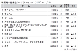 映画館の座席数シェアランキング(11月10～11日)