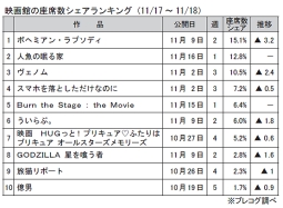 映画館の座席数シェアランキング(11月17～18日)