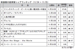 映画館の座席数シェアランキング(11月24～25日)