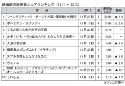 映画館の座席数シェアランキング(12月1～2日)