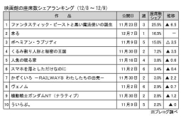 映画館の座席数シェアランキング(12月8～9日)