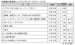 映画館の座席数シェアランキング(12月15～16日)