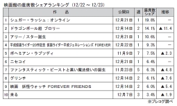 映画館の座席数シェアランキング(12月22~23日)