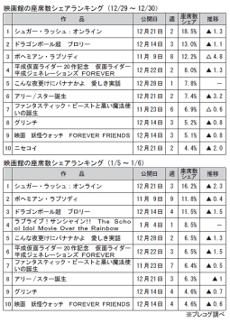 映画館の座席数シェアランキング(12月29~30日)、(1月5~6日)