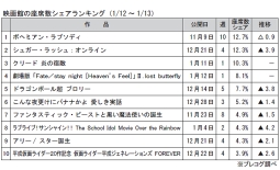 映画館の座席数シェアランキング(1月12～13日)