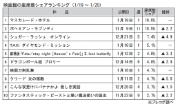 映画館の座席数シェアランキング(1月19～20日)