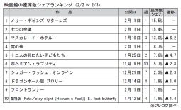 映画館の座席数シェアランキング(2月2～3日)