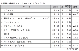 映画館の座席数シェアランキング(2月9～10日)