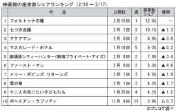 映画館の座席数シェアランキング(2月16～17日)