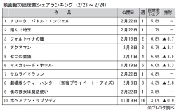 映画館の座席数シェアランキング(2月23~24日)