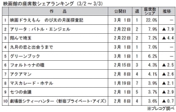 映画館の座席数シェアランキング(3月2～3日)