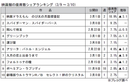 映画館の座席数シェアランキング(3月9～10日)