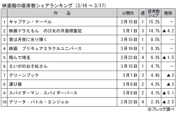 映画館の座席数シェアランキング(3月16～17日)