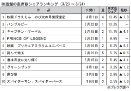 映画館の座席数シェアランキング(3月23～24日)