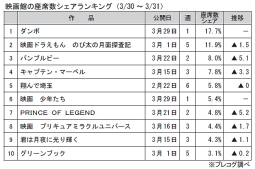 映画館の座席数シェアランキング(3月30～31日)