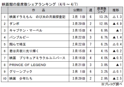 映画館の座席数シェアランキング(4月6～７日)